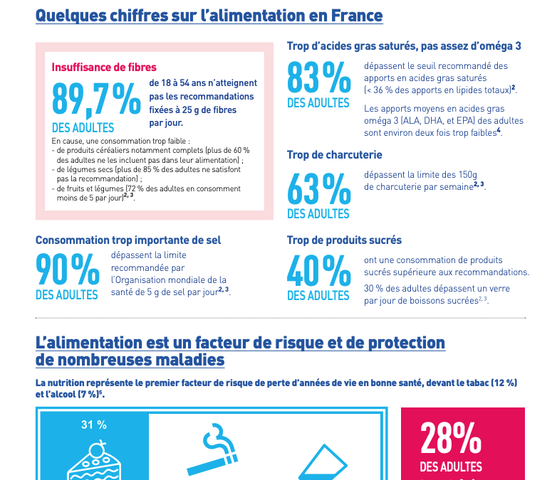 Santé Publique France : L’essentiel des recommandations sur l’alimentation (2019)